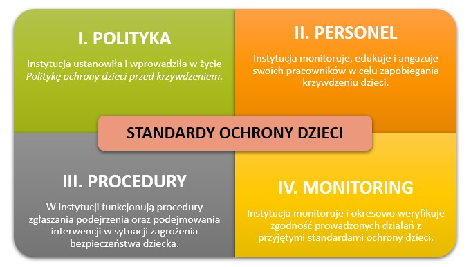 standardy ochrony
